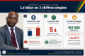 Trois chiffres qui résument le bilan dit «en trompe-l'œil» analysé par Noël Biloghe Bi-Ndong, président d'EPG-Diaspora : entre le 30 août 2023 et mai 2026, la dette grimpe vers 80 % du PIB, la note souveraine est abaissée cinq fois et la promesse des 163 000 emplois reste invérifiable. ©Infographie GabonReview.