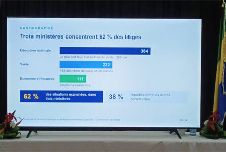 Tableau récapitulatif des irrégularités : Éducation nationale (384 dossiers, dont  269 abandons de poste), Santé (158 abandons de poste et 29 blâmes) et Économie et les Finances (111 situations examinées). © GabonReview