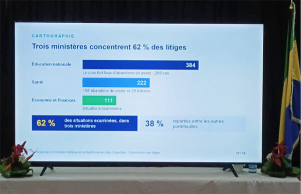 Fonction publique : l’Éducation, la Santé et les Finances concentrent 62 % des litiges examinés