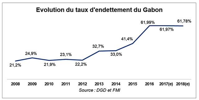 Gabon : 1 an après le lancement du PRE, des résultats mitigés