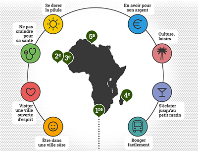 Classement des capitales africaines : Libreville, pas si cool !